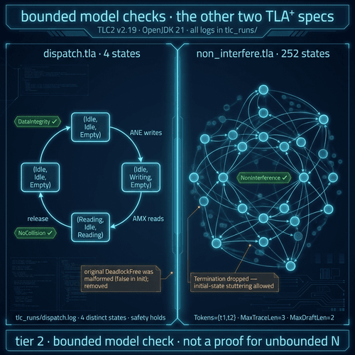 dispatch.tla (4 states, DataIntegrity and NoCollision hold) and non_interfere.tla (252 states, NonInterference holds, Termination dropped) — bounded TLC checks alongside the rollback featured pair