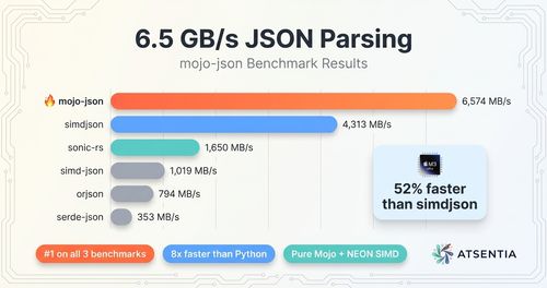 6.5 GB/s JSON Parsing in Mojo
