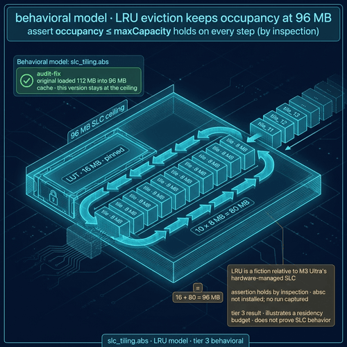 slc_tiling.abs: 16 MB pinned LUT plus a 10×8 MB LRU budget keeps cache occupancy at the 96 MB ceiling — fixes the original's 112 MB DRAM-spill scenario
