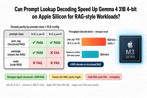 Can Prompt Lookup Decoding Speed Up Gemma 4 31B 4-bit on Apple Silicon? An early investigation