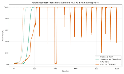 Grokking Comparison: Standard vs EML