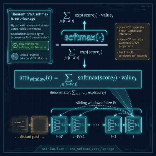AttnIso.lean: sliding-window softmax-attention is zero-leakage — agreement on scores and values inside the window implies equal softmax outputs including the denominator