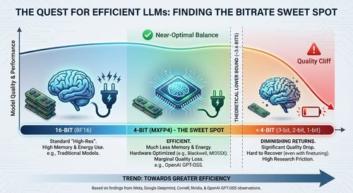 4 bits is all you need