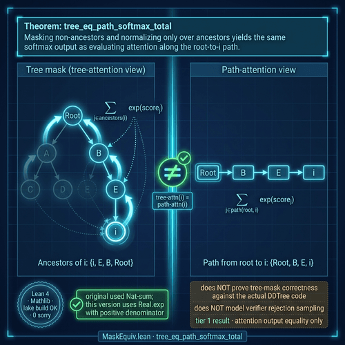 MaskEquiv.lean tree_eq_path_softmax_total: tree-mask softmax-attention equals path-attention with the denominator computed only over ancestors