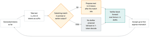 PLD inference loop: suffix → substring search → propose k tokens → verifier block → accept up to first mismatch