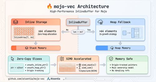 mojo-vec: Zero-Copy Buffers That Match Rust Performance