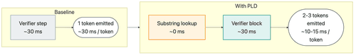 Per-round timing: baseline 30 ms/token vs PLD 10–15 ms/token