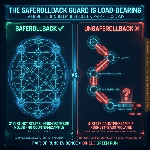 SafeRollback vs UnsafeRollback: 31-state safe spec holds, 4-state counter-example violates NoGhostReads